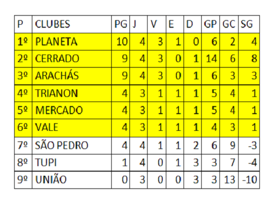 Classificação Amador segunda 4ª rodada